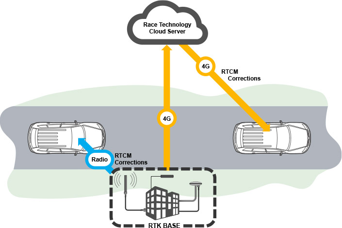 RTK BASE Diagram