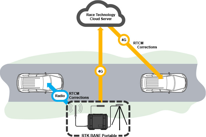 RTK BASE Portable Diagram