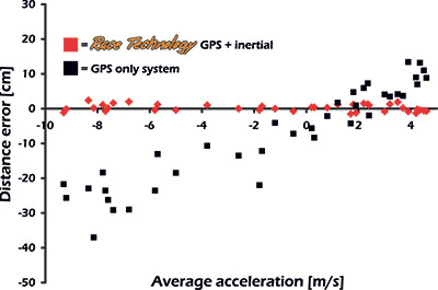 Accuracy Graph