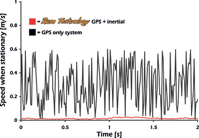 Low Speed Noise Graph