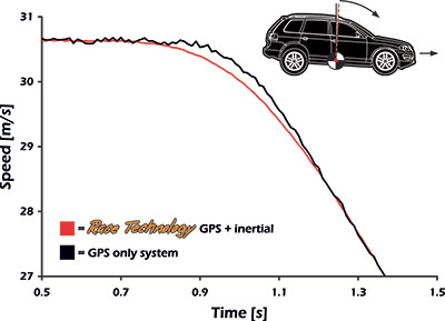 Speed Overshoot Graph